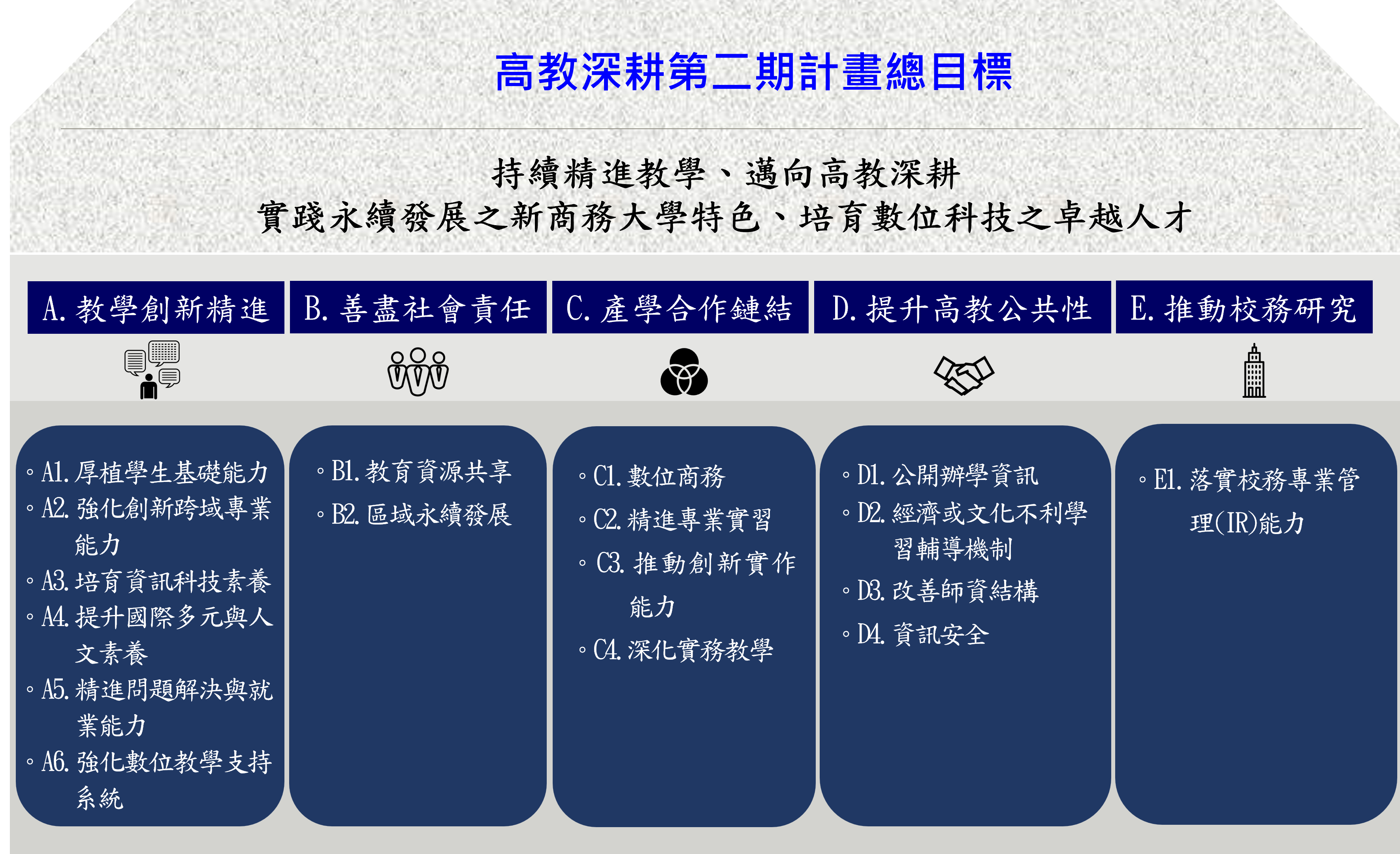 一、高教深耕之計畫目標和策略架構圖