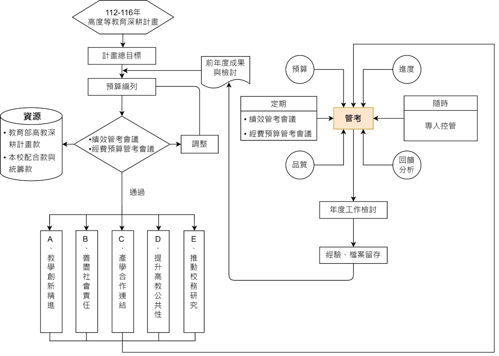 高教深耕計畫實施之管考組織架構圖