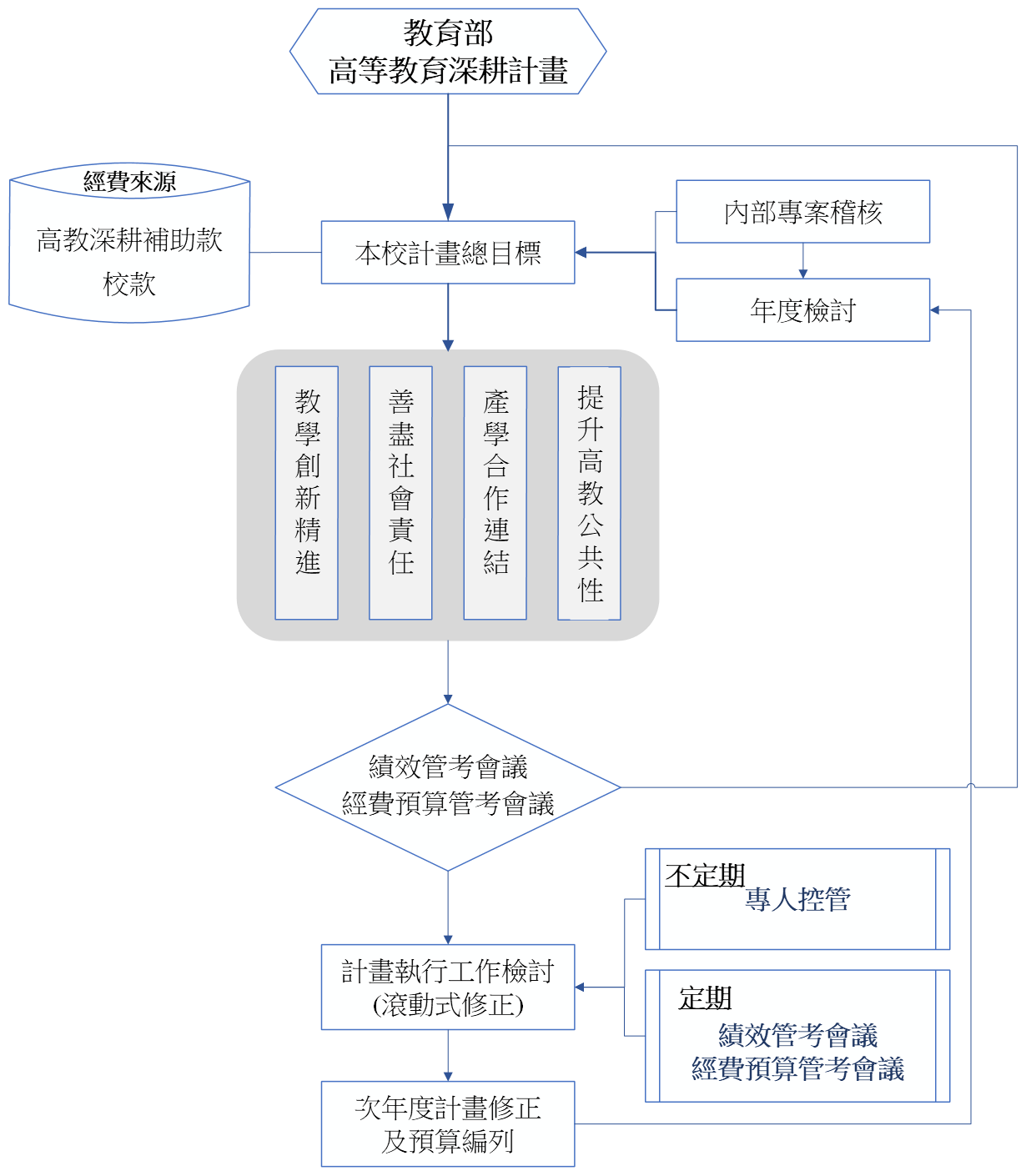 一、本校高教深耕計畫經費編列與流程控管圖