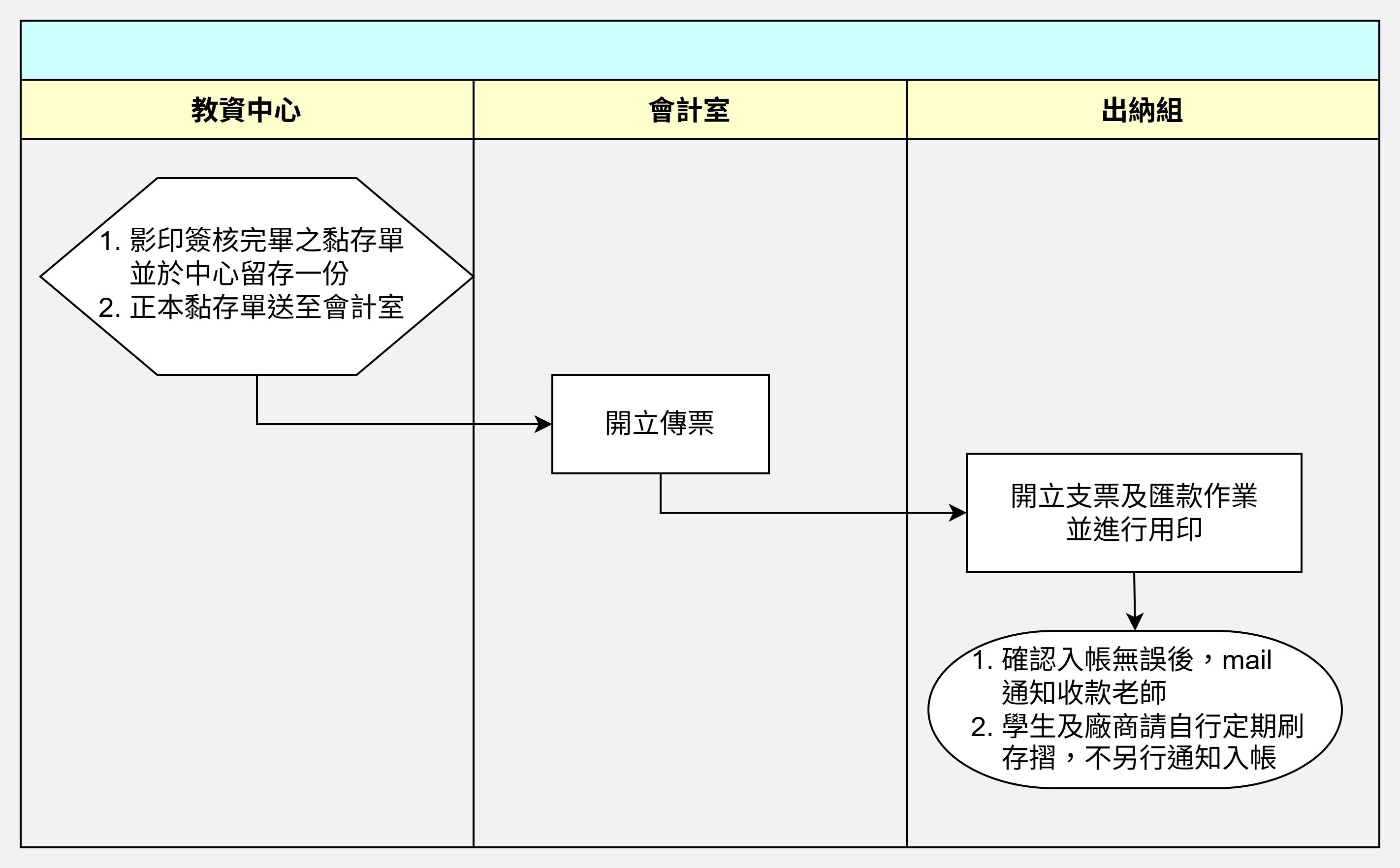 五、開帳付款流程圖