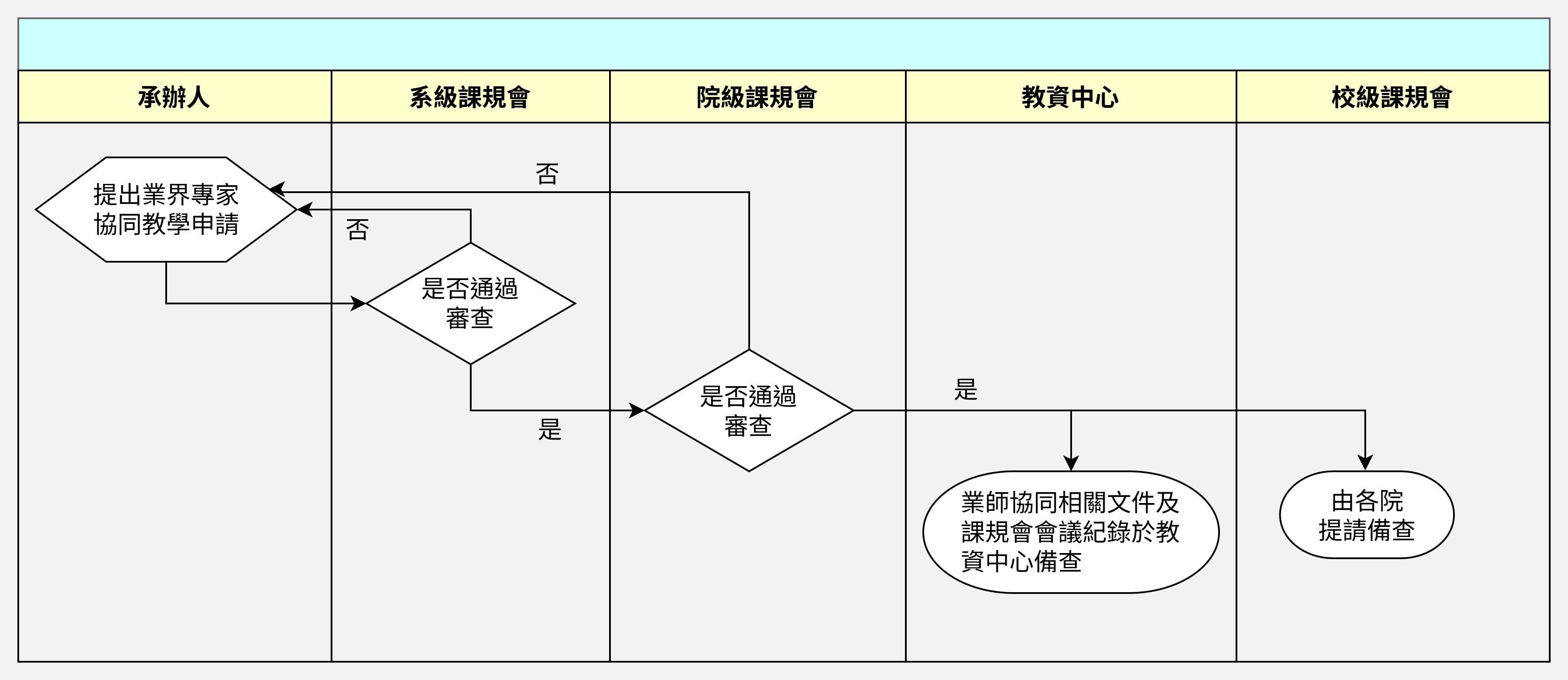 六、業界專家協同教學作業流程圖